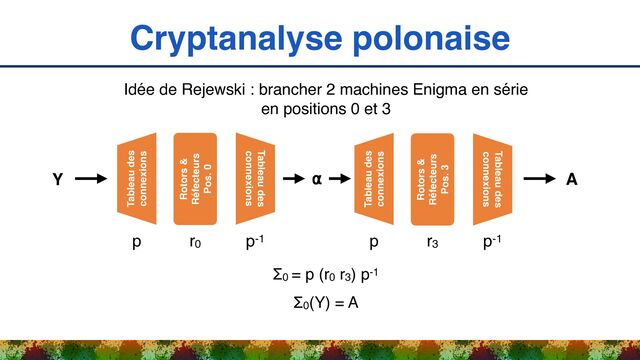 Cryptanalyse polonaise
27
Idée de Rejewski : brancher 2 machines Enigma en série 
en positions 0 et 3
Tableau des
connexions
Rotors &
Réfecteurs
Pos. 0
Tableau des
connexions
Tableau des
connexions
Rotors &
Réfecteurs
Pos. 3
Tableau des
connexions
Y ⍺ A
p r0 p-1 p r3 p-1
Σ0 = p (r0 r3) p-1
Σ0(Y) = A
