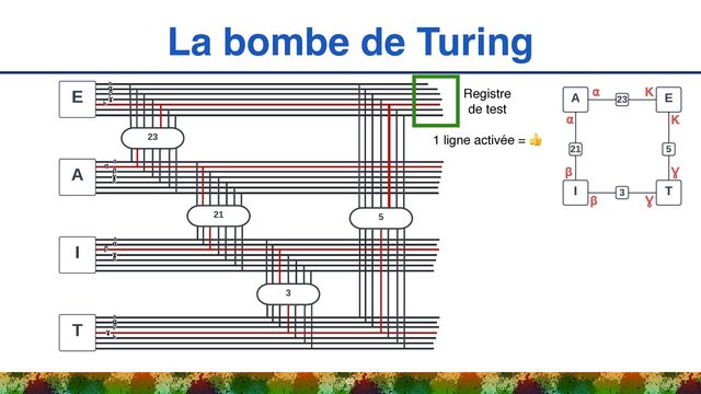 La bombe de Turing
65
Registre
de test 
 
1 ligne activée = 👍
