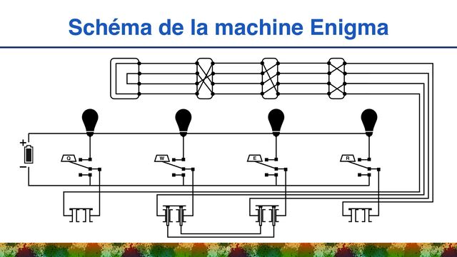 Schéma de la machine Enigma
8
Q W E R
