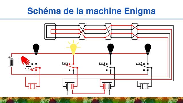 Schéma de la machine Enigma
9
Q
W E R
