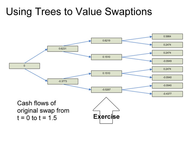 Using Trees to Value Swaptions
Cash flows of
original swap from
t = 0 to t = 1.5 Exercise
