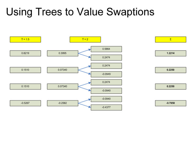 Using Trees to Value Swaptions
