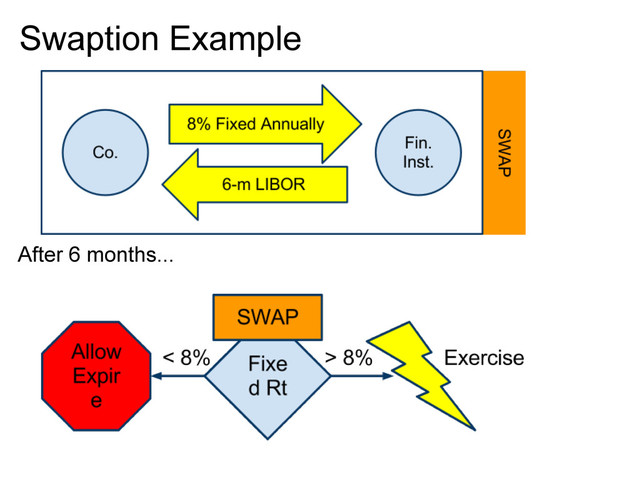 Swaption Example
After 6 months...
