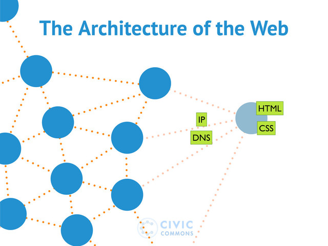 The Architecture of the Web
DNS
IP
HTML
CSS
