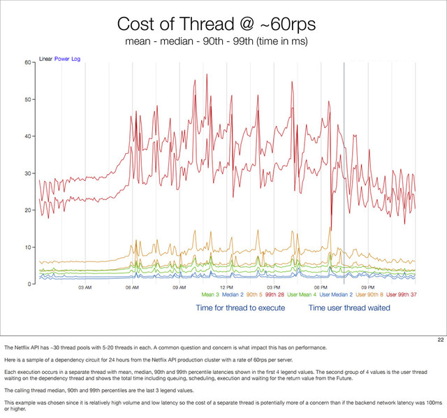 Cost of Thread @ ~60rps
mean - median - 90th - 99th (time in ms)
Time for thread to execute Time user thread waited
22
The Netﬂix API has ~30 thread pools with 5-20 threads in each. A common question and concern is what impact this has on performance.
Here is a sample of a dependency circuit for 24 hours from the Netﬂix API production cluster with a rate of 60rps per server.
Each execution occurs in a separate thread with mean, median, 90th and 99th percentile latencies shown in the ﬁrst 4 legend values. The second group of 4 values is the user thread
waiting on the dependency thread and shows the total time including queuing, scheduling, execution and waiting for the return value from the Future.
The calling thread median, 90th and 99th percentiles are the last 3 legend values.
This example was chosen since it is relatively high volume and low latency so the cost of a separate thread is potentially more of a concern than if the backend network latency was 100ms
or higher.
