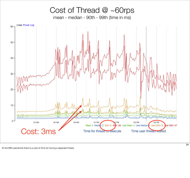 Cost of Thread @ ~60rps
mean - median - 90th - 99th (time in ms)
Time for thread to execute Time user thread waited
Cost: 3ms
24
At the 90th percentile there is a cost of 3ms for having a separate thread.
