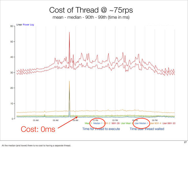 Cost of Thread @ ~75rps
mean - median - 90th - 99th (time in ms)
Time user thread waited
Time for thread to execute
Cost: 0ms
27
At the median (and lower) there is no cost to having a separate thread.
