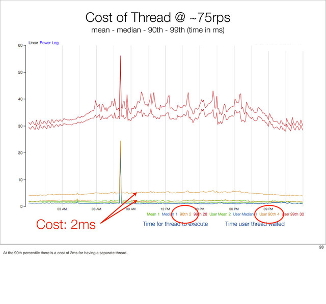 Cost of Thread @ ~75rps
mean - median - 90th - 99th (time in ms)
Time user thread waited
Time for thread to execute
Cost: 2ms
28
At the 90th percentile there is a cost of 2ms for having a separate thread.
