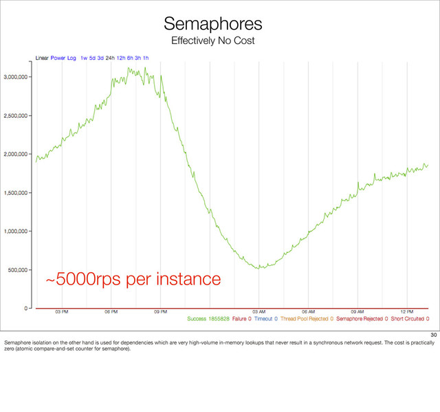Semaphores
Effectively No Cost
~5000rps per instance
30
Semaphore isolation on the other hand is used for dependencies which are very high-volume in-memory lookups that never result in a synchronous network request. The cost is practically
zero (atomic compare-and-set counter for semaphore).
