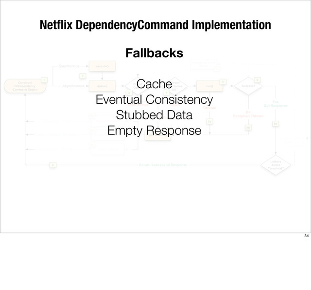 Netﬂix DependencyCommand Implementation
Fallbacks
Cache
Eventual Consistency
Stubbed Data
Empty Response
34
