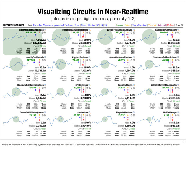 Visualizing Circuits in Near-Realtime
(latency is single-digit seconds, generally 1-2)
37
This is an example of our monitoring system which provides low-latency (1-2 seconds typically) visibility into the trafﬁc and health of all DependencyCommand circuits across a cluster.
