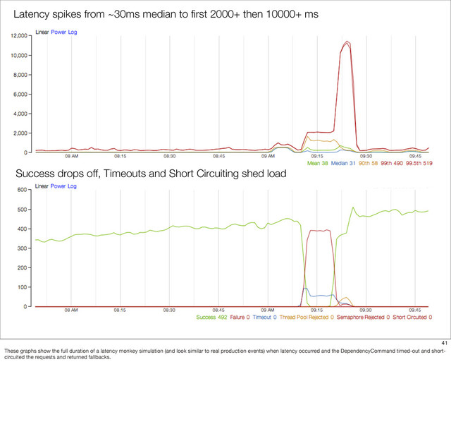 Peak at 100M+ incoming requests (30k+/second)
Success drops off, Timeouts and Short Circuiting shed load
Latency spikes from ~30ms median to ﬁrst 2000+ then 10000+ ms
41
These graphs show the full duration of a latency monkey simulation (and look similar to real production events) when latency occurred and the DependencyCommand timed-out and short-
circuited the requests and returned fallbacks.
