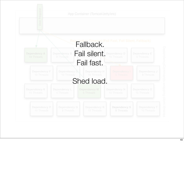 Fallback.
Fail silent.
Fail fast.
Shed load.
43
