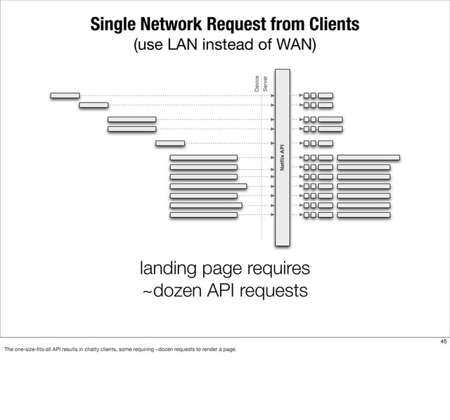 Single Network Request from Clients
(use LAN instead of WAN)
landing page requires
~dozen API requests
Netﬂix API
Device
Server
45
The one-size-ﬁts-all API results in chatty clients, some requiring ~dozen requests to render a page.
