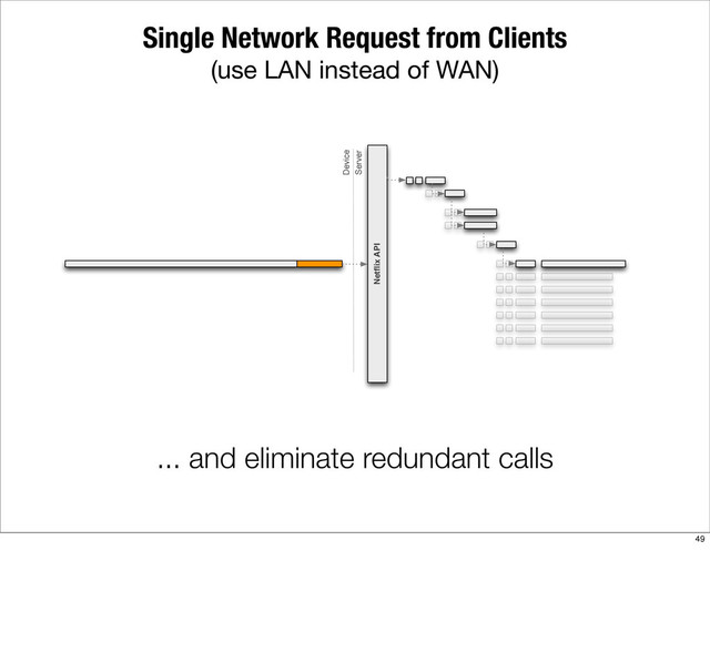 Single Network Request from Clients
(use LAN instead of WAN)
... and eliminate redundant calls
Netﬂix API
Device
Server
49
