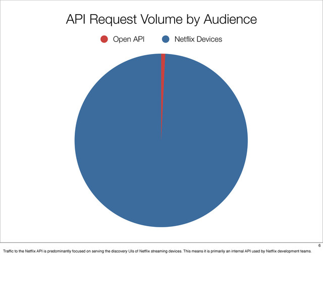 Open API Netﬂix Devices
API Request Volume by Audience
6
Trafﬁc to the Netﬂix API is predominantly focused on serving the discovery UIs of Netﬂix streaming devices. This means it is primarily an internal API used by Netﬂix development teams.
