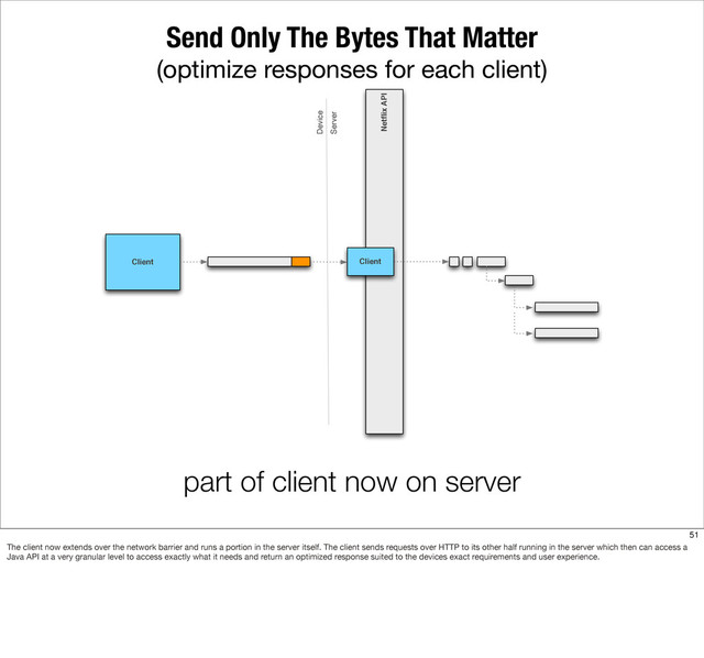 Send Only The Bytes That Matter
(optimize responses for each client)
part of client now on server
Netﬂix API
Client Client
Device
Server
51
The client now extends over the network barrier and runs a portion in the server itself. The client sends requests over HTTP to its other half running in the server which then can access a
Java API at a very granular level to access exactly what it needs and return an optimized response suited to the devices exact requirements and user experience.
