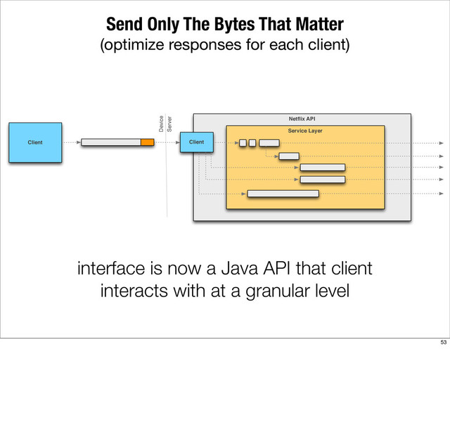 Send Only The Bytes That Matter
(optimize responses for each client)
interface is now a Java API that client
interacts with at a granular level
Netﬂix API
Service Layer
Client Client
Device
Server
53
