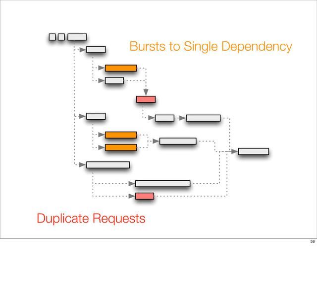 Bursts to Single Dependency
Duplicate Requests
58
