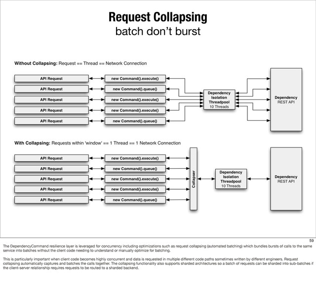 Request Collapsing
batch don’t burst
59
The DependencyCommand resilience layer is leveraged for concurrency including optimizations such as request collapsing (automated batching) which bundles bursts of calls to the same
service into batches without the client code needing to understand or manually optimize for batching.
This is particularly important when client code becomes highly concurrent and data is requested in multiple different code paths sometimes written by different engineers. Request
collapsing automatically captures and batches the calls together. The collapsing functionality also supports sharded architectures so a batch of requests can be sharded into sub-batches if
the client-server relationship requires requests to be routed to a sharded backend.
