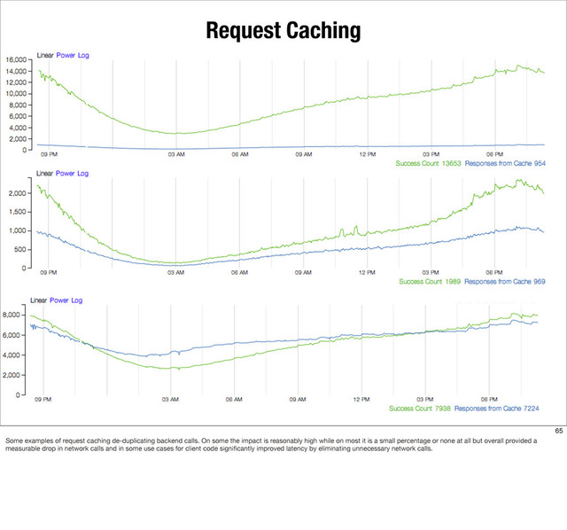 Request Caching
stateless
65
Some examples of request caching de-duplicating backend calls. On some the impact is reasonably high while on most it is a small percentage or none at all but overall provided a
measurable drop in network calls and in some use cases for client code signiﬁcantly improved latency by eliminating unnecessary network calls.
