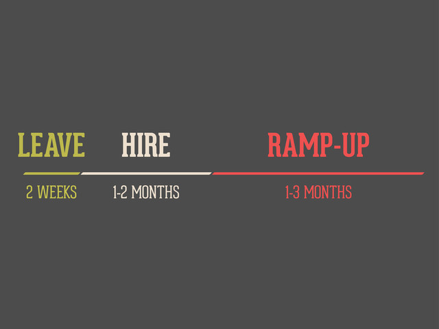 1-2 MONTHS
HIRE
1-3 MONTHS
RAMP-UP
2 WEEKS
LEAVE
