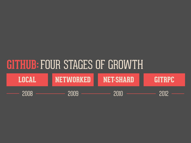 LOCAL NETWORKED NET-SHARD GITRPC
FOUR STAGES OF GROWTH
GITHUB:
2008 2009 2010 2012
