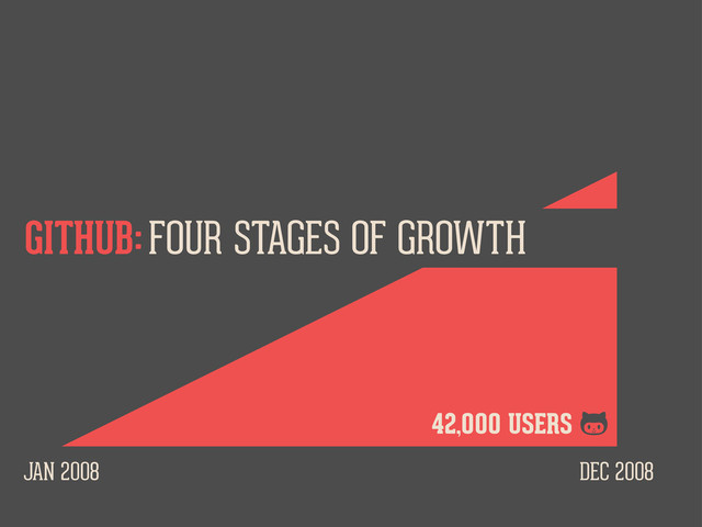 JAN 2008 DEC 2008
FOUR STAGES OF GROWTH
GITHUB:
42,000 USERS 
