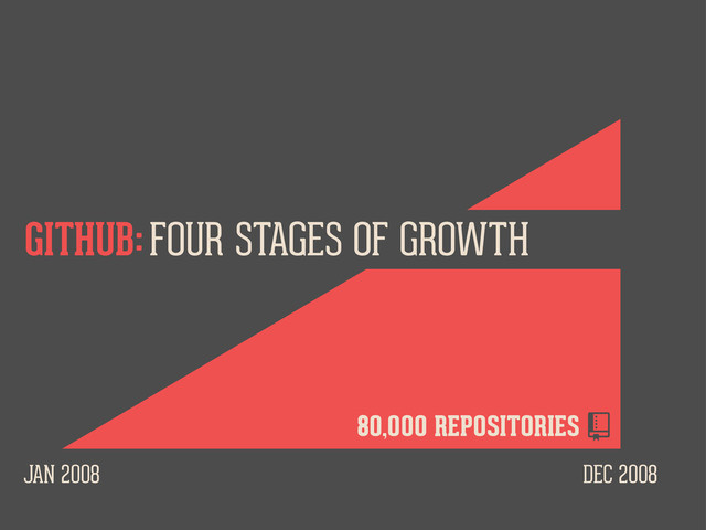 JAN 2008 DEC 2008
FOUR STAGES OF GROWTH
GITHUB:
80,000 REPOSITORIES 
