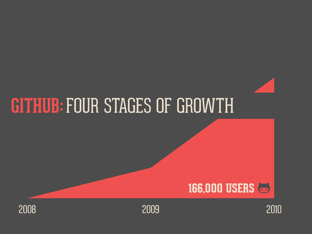 2008 2009 2010
FOUR STAGES OF GROWTH
GITHUB:
166,000 USERS 
