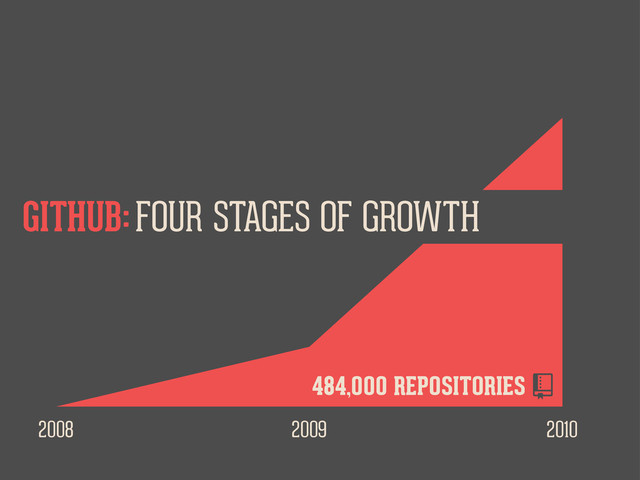 2008 2009 2010
FOUR STAGES OF GROWTH
GITHUB:
484,000 REPOSITORIES 

