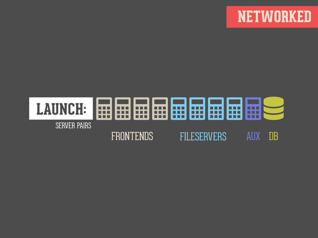 NETWORKED
FRONTENDS FILESERVERS AUX DB
LAUNCH:
SERVER PAIRS
