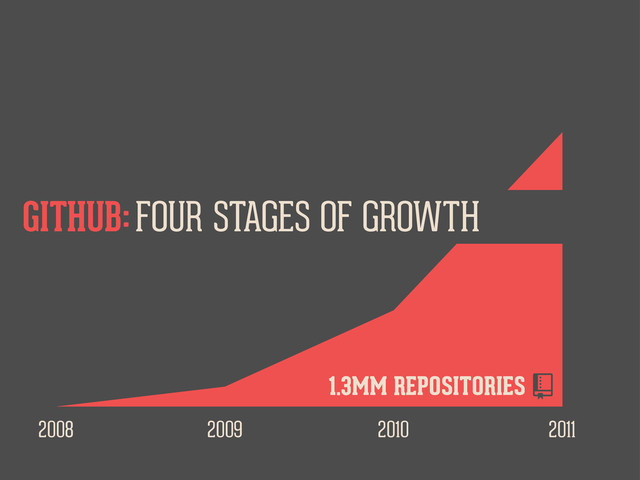 2008 2009 2010 2011
FOUR STAGES OF GROWTH
GITHUB:
1.3MM REPOSITORIES 
