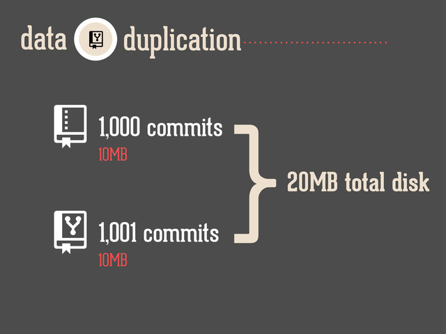 duplication
data 
1,000 commits
1,001 commits
10MB
10MB
20MB total disk
}
