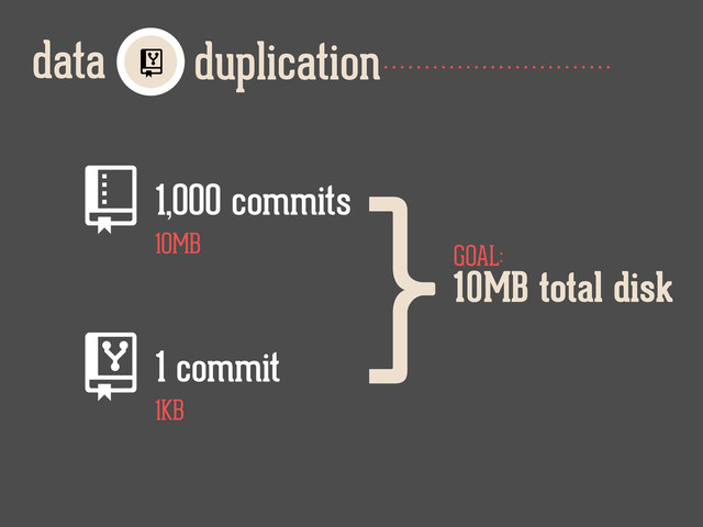 duplication
data 
1,000 commits
1 commit
1KB
10MB
10MB total disk
}GOAL:
