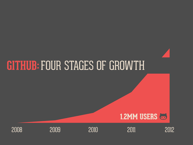 2008 2009 2010 2011 2012
FOUR STAGES OF GROWTH
GITHUB:
1.2MM USERS 
