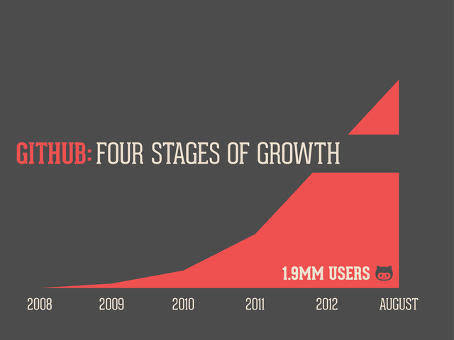 2008 2009 2010 2011 2012 AUGUST
FOUR STAGES OF GROWTH
GITHUB:
1.9MM USERS 
