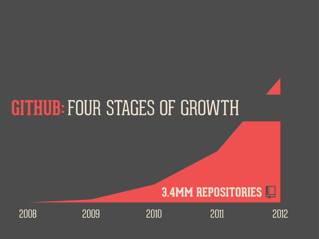2008 2009 2010 2011 2012
FOUR STAGES OF GROWTH
GITHUB:
3.4MM REPOSITORIES 
