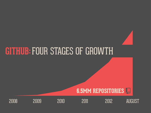 2008 2009 2010 2011 2012 AUGUST
FOUR STAGES OF GROWTH
GITHUB:
6.5MM REPOSITORIES 
