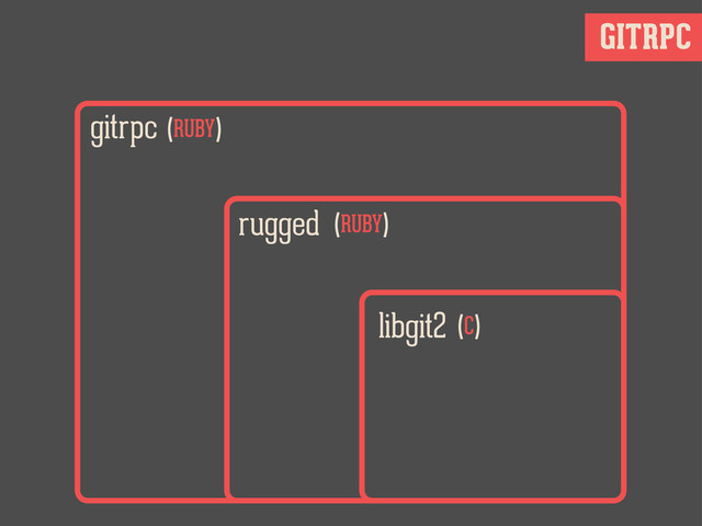 GITRPC
rugged (RUBY)
libgit2 (C)
gitrpc (RUBY)
