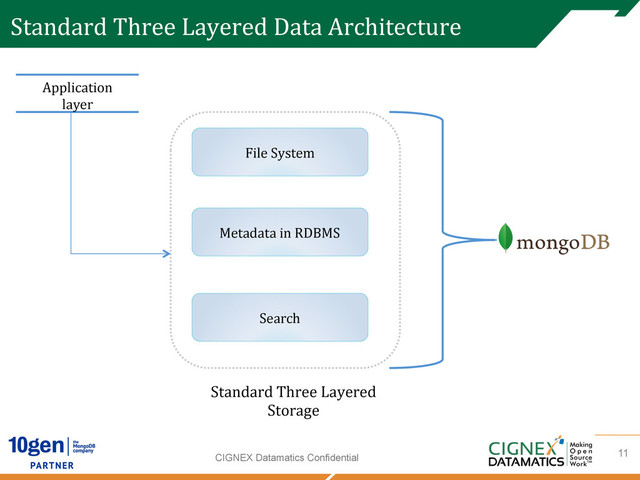 CIGNEX Datamatics Confidential
Standard	  Three	  Layered	  Data	  Architecture	  
11
File	  System	  
Metadata	  in	  RDBMS	  
Search	  
Standard	  Three	  Layered	  
Storage	  
Application	  
layer	  
