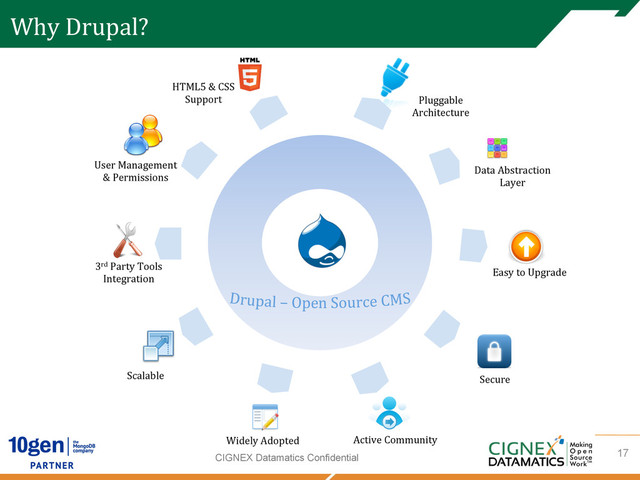CIGNEX Datamatics Confidential
Why	  Drupal?
Pluggable	  
Architecture	  
Data	  Abstraction	  
Layer	  
Easy	  to	  Upgrade	  
Secure	  
Active	  Community	  
Widely	  Adopted	  
Scalable	  
3rd	  Party	  Tools	  	  
Integration	  
User	  Management	  
&	  Permissions	  	  
HTML5	  &	  CSS	  
Support	  
17
