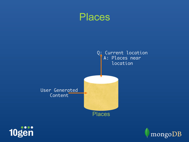 Places
Q: Current location
A: Places near
location
User Generated
Content
Places
