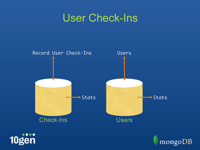 User Check-Ins
Record User Check-Ins
Check-Ins
Users
Stats
Users
Stats
