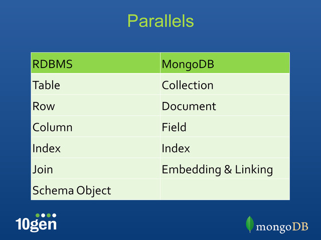 Parallels
RDBMS	   MongoDB	  
Table	   Collection	  
Row	   Document	  
Column	   Field	  
Index	   Index	  
Join	   Embedding	  &	  Linking	  
Schema	  Object	  
