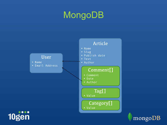 User
• Name
• Email Address
Article
• Name
• Slug
• Publish date
• Text
• Author
Tag[]
• Value
Comment[]
• Comment
• Date
• Author
Category[]
• Value
MongoDB
