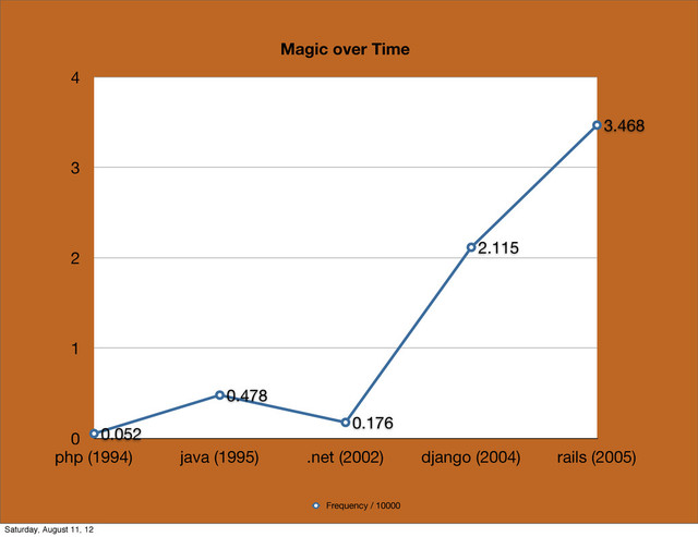 0
1
2
3
4
php (1994) java (1995) .net (2002) django (2004) rails (2005)
0.052
0.478
0.176
2.115
3.468
Magic over Time
Frequency / 10000
Saturday, August 11, 12
