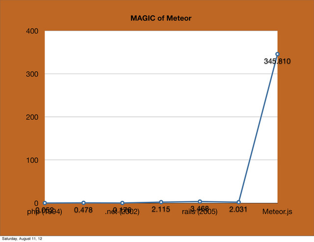0
100
200
300
400
php (1994) .net (2002) rails (2005) Meteor.js
0.052 0.478 0.176 2.115 3.468 2.031
345.810
MAGIC of Meteor
Saturday, August 11, 12
