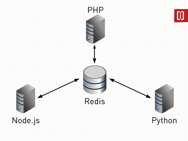 Redis
PHP
Node.js Python
