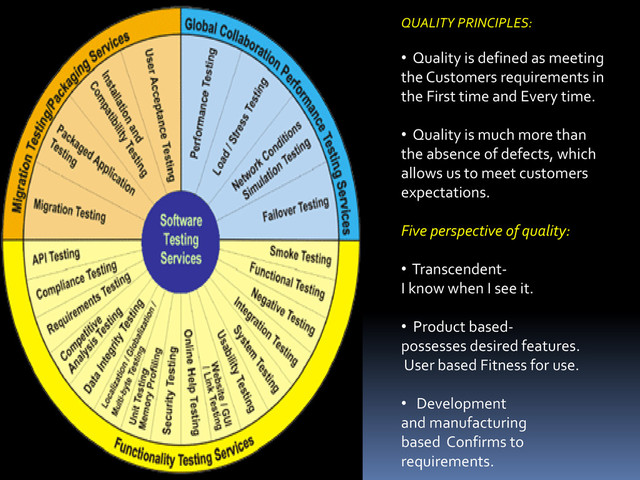 QUALITY PRINCIPLES:
• Quality is defined as meeting
the Customers requirements in
the First time and Every time.
• Quality is much more than
the absence of defects, which
allows us to meet customers
expectations.
Five perspective of quality:
• Transcendent-
I know when I see it.
• Product based-
possesses desired features.
User based Fitness for use.
• Development
and manufacturing
based Confirms to
requirements.
